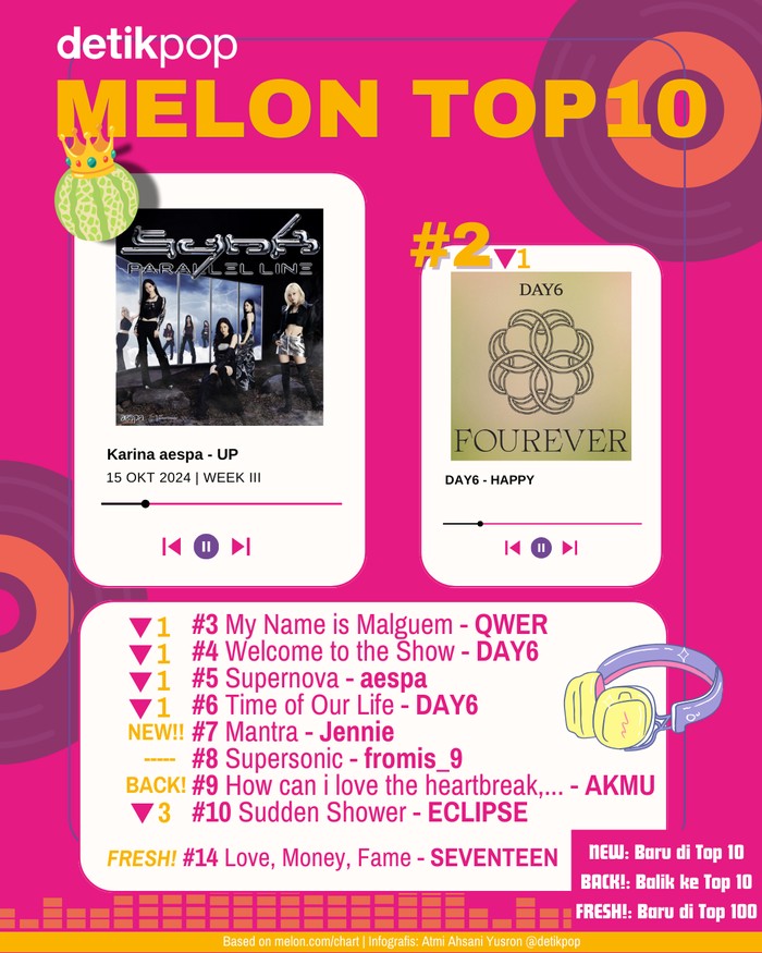 Chart Melon Top 10 edisi pekan III Oktober, Selasa (15/10/2024).