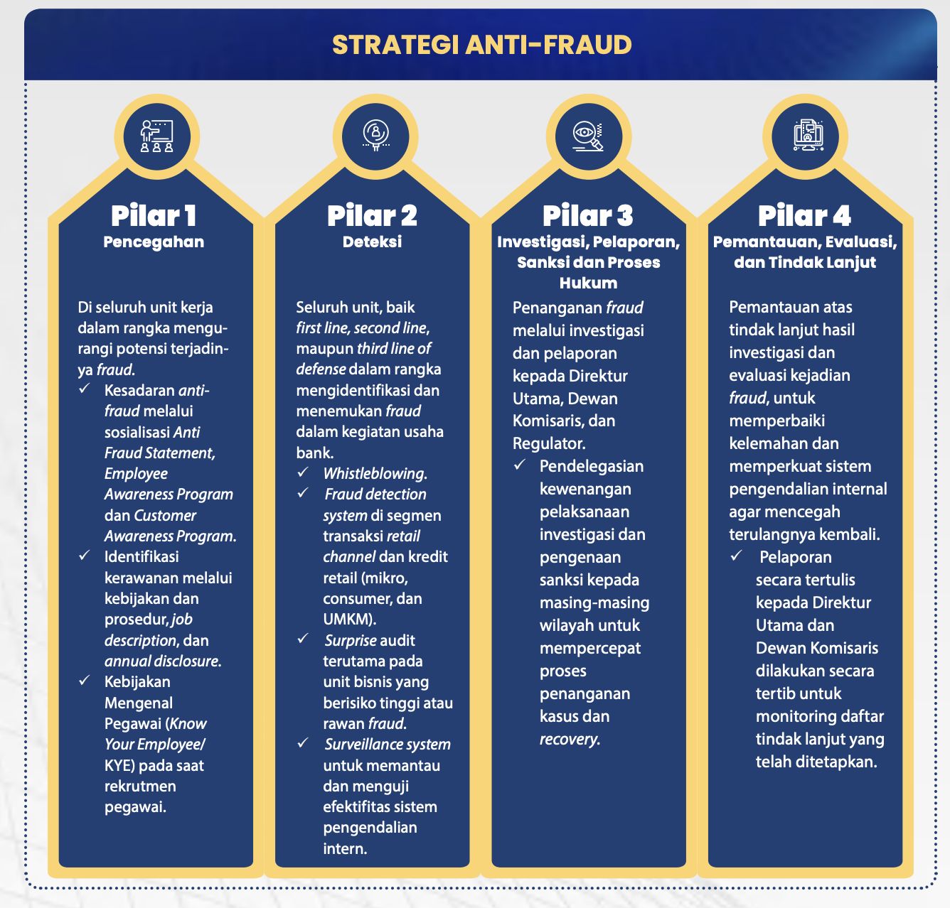 Strategi Anti Fraud Bank Mandiri