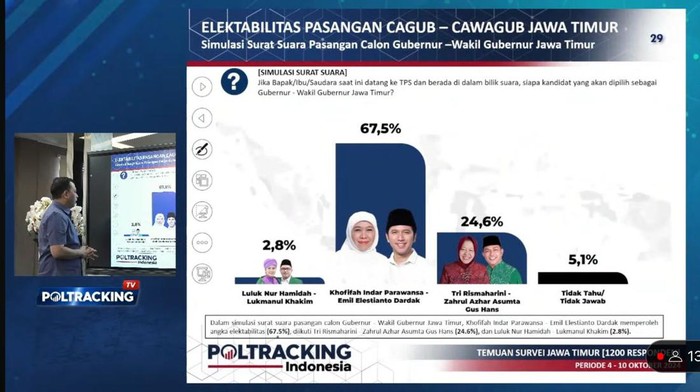 Konferensi pers hasil survei Poltracking untuk elektabilitas peserta Pilgub Jatim 2024.