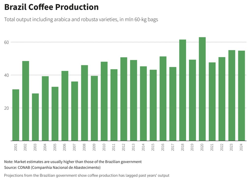 Pergerakan produksi kopi Brasil.