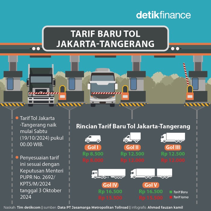 Infografis Tarif Tol Jakarta-Tangerang naik