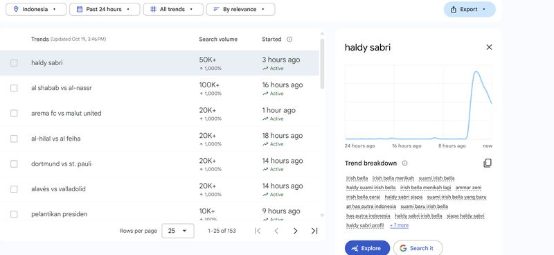 Di Google Trends, pencarian 'Haldy Sabri' mendapatkan lonjakan pencarian sebesar 1000% mulai tiga jam silam.