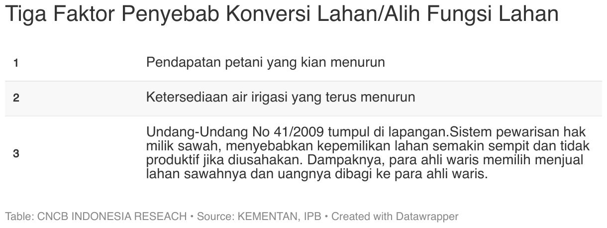 Tiga Faktor Penyebab Konversi Lahan/Alih Fungsi Lahan