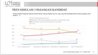 Survei LSI, Elektabilitas Pram-Doel Menang Hampir Di Seluruh Wilayah