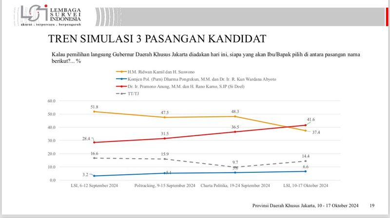 Hasil survei Pilgub Jakarta