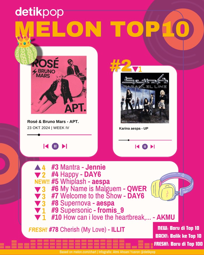Melon Top 10 Chart Melon Top 10 edisi pekan IV Oktober, Rabu (23/10/2024).