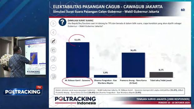 Lembaga survei Poltracking merilis elktabilitas paslon Pilkada Jakarta terbaru (Foto: Dok. Tangkapan Layar YouTube Poltracking)