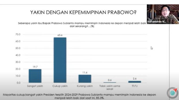 Hasil Survei Indikator Politik Indonesia (Youtube Indikator Politik)