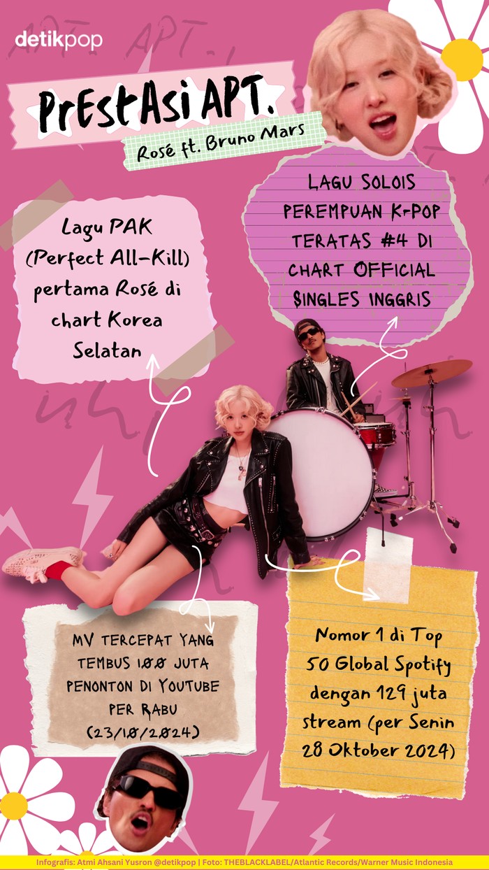Infografis prestasi lagu APT. milik Rosé dan Bruno Mars.