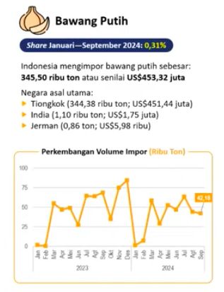 Perkembangan Impor Bawang Putih. (dok. Kemendagri)