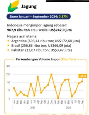 Perkembangan Impor Jagung. (dok. Kemendagri)