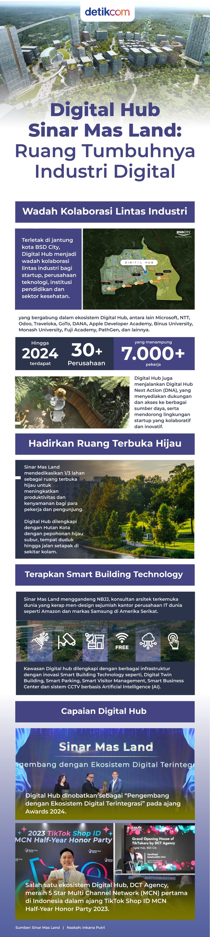 Sinar Mas Land Sinar Mas Land