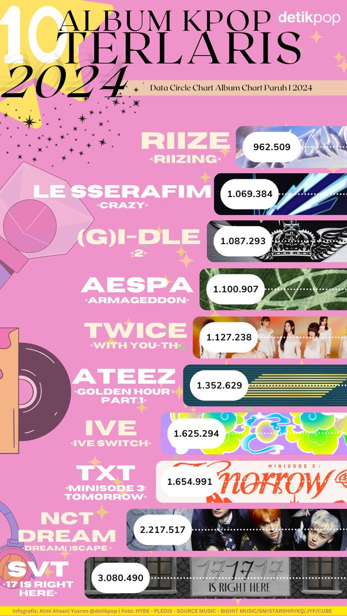 Infografis Album K-Pop Terlaris 2024 Infografis Album K-Pop Terlaris 2024