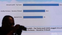 Di Pilgub Jateng, pasangan M Luthfi/Taj Yasin yang didukung KIM Plus meraih elektabilitas 46 persen juga unggul jauh dari jagoan PDIP, Andika Perkasa/Hendrar Prihadi (28,2 persen).  