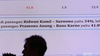 Sementara di Pilgub Jakarta, pasangan yang didukung KIM, Ridwan Kamil/Suswono meraih elektabilitas 37,4 persen, bersaing ketat dengan Pramono/Rano (37,1 persen), sedangkan Dharma Pongrekun/Kun Wardana, elektabilitasnya hanya 4,0 persen.  