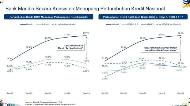 Pertumbuhan kredit Bank Mandiri di atas rata-rata industri perbankan di Indonesia. (Dok. Bank Mandiri)
