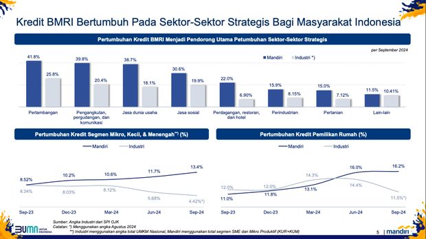 Pertumbuhan kredit Bank Mandiri di berbagai sektor utama ekonomi Indonesia. (Dok. Bank Mandiri)
