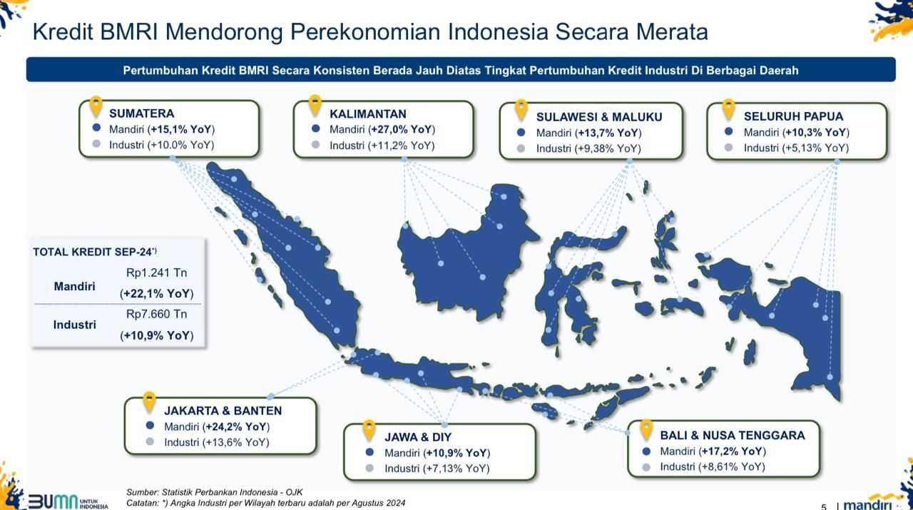 Pertumbuhan kredit Bank Mandiri di berbagai wilayah di Indonesia. (Dok. Bank Mandiri)