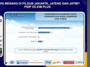 Survei LSI Denny JA: Khofifah-Emil 65,8%, Risma-Gus Hans 24,5%, LUMAN 1%