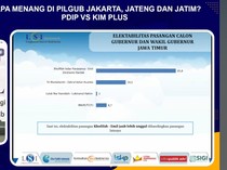 Survei LSI Denny JA: Khofifah-Emil 65,8%, Risma-Gus Hans 24,5%, LUMAN 1%
