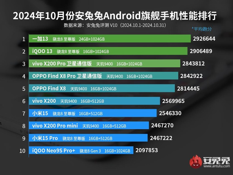 Daftar HP Android terkencang Oktober 2024 Daftar HP Android terkencang Oktober 2024