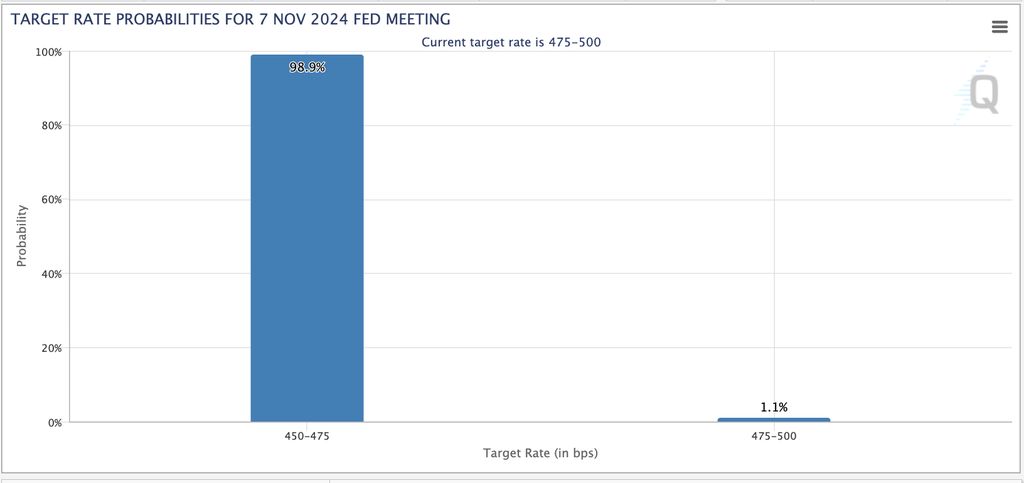 CME FedWatch Tool Proyeksi pemangkasan suku bunga pada pertemuan the Fed 7 November 2024 menurut CME FedWatch Tool