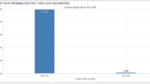 Proyeksi pemangkasan suku bunga pada pertemuan the Fed 7 November 2024 menurut CME FedWatch Tool