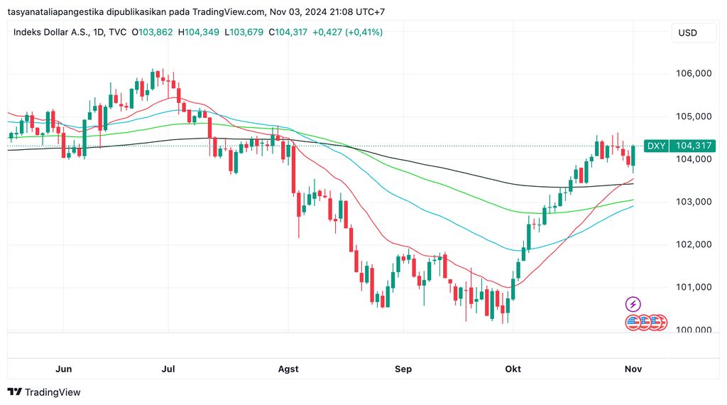 Pergerakan indeks dolar AS (DXY) Pergerakan indeks dolar AS (DXY) dari laman Tradingview