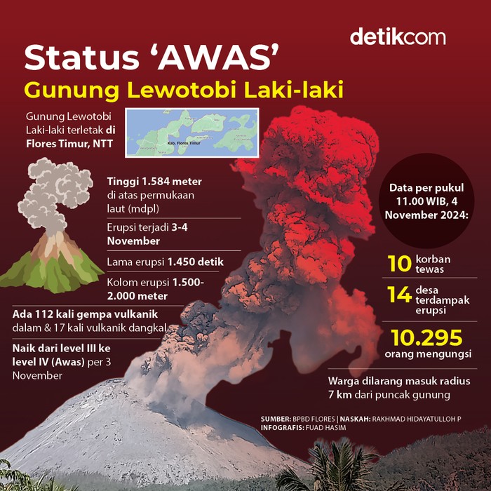 Status AWAS Gunung Lewotobi Laki-laki (Fuad Hashim/detikcom) Status AWAS Gunung Lewotobi Laki-laki (Fuad Hashim/detikcom)