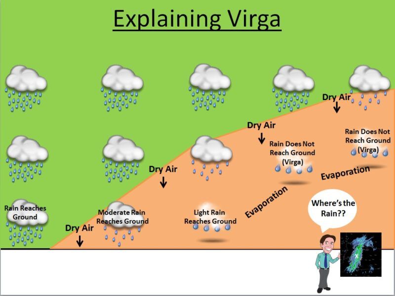 Pernahkah kalian melihat awan yang menuangkan hujan, tetapi hujan tersebut tidak pernah sampai ke tanah? Ahli meteorologi menyebut hujan ini dengan nama virga.