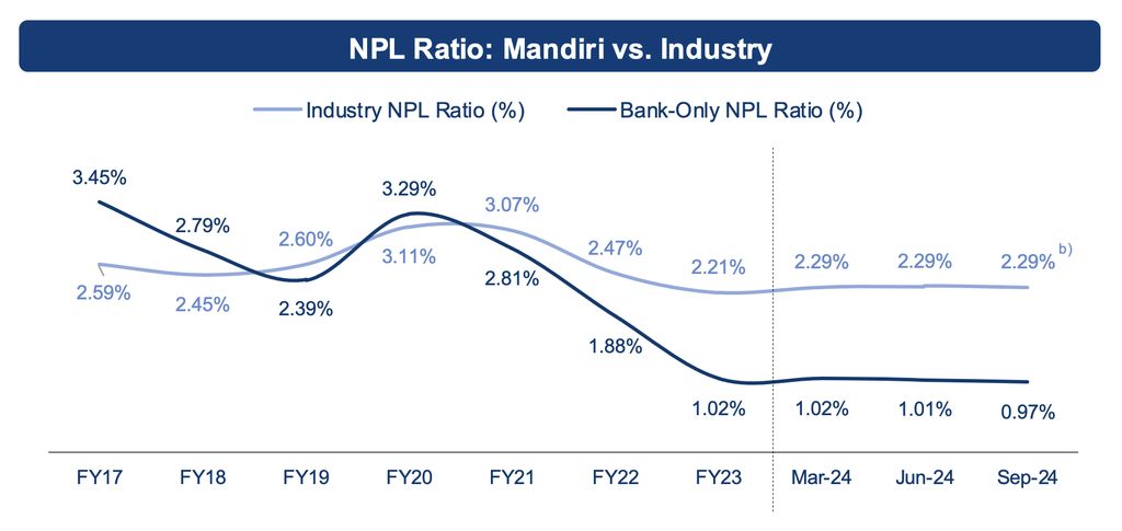 NPL Ratio Bank Mandiri Vs Industri sampai September 2024