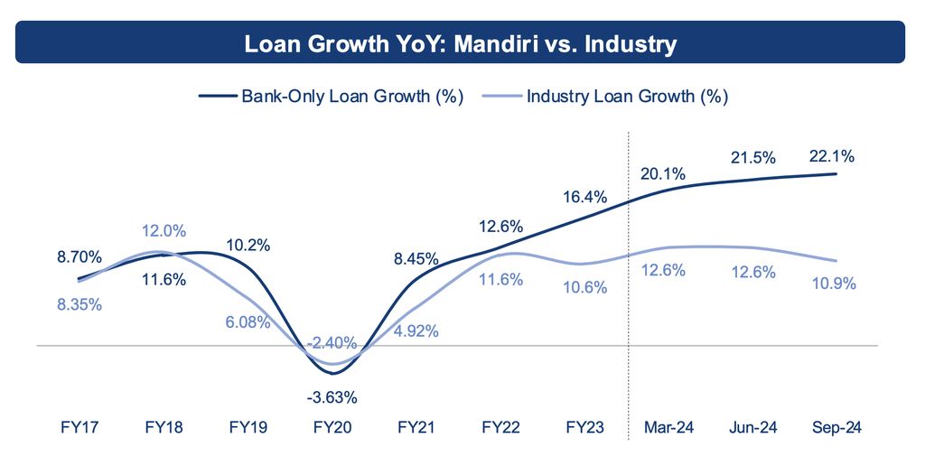 Pertumbuhan Kredit Bnak Mandiri Vs Industri sampai September 2024