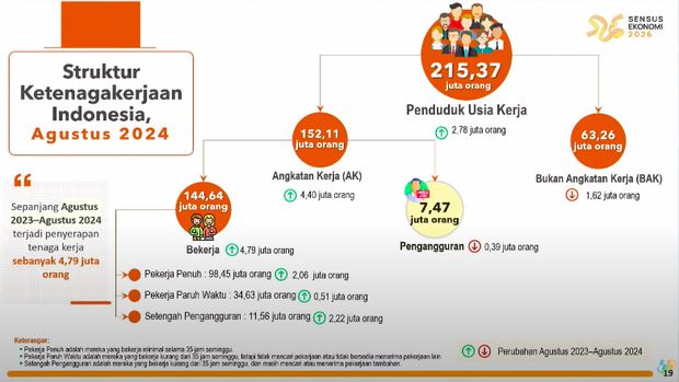 Rilis BPS Selasa (5/11/2024). (Tangkapan Layar Youtube BPS Statistic)