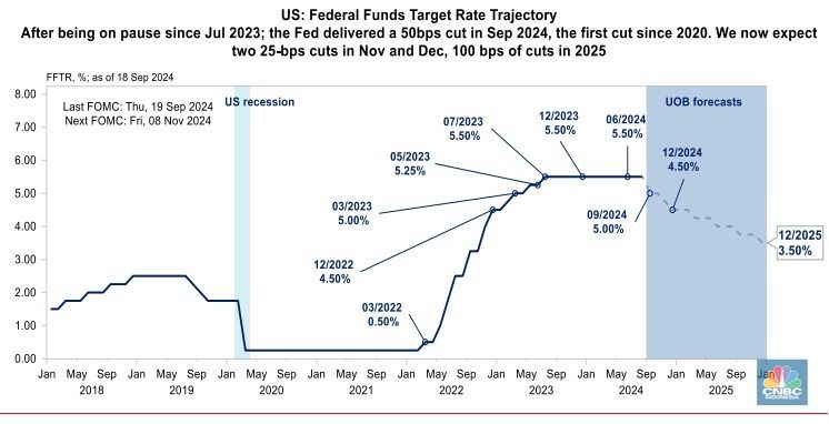 Macrobond, UOB Global Economics & Markets Research