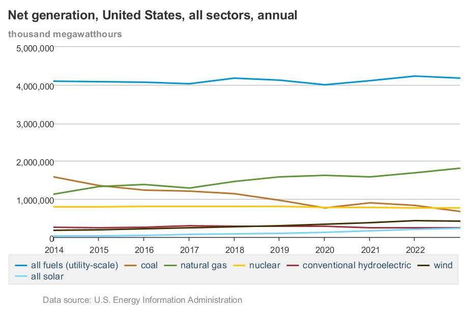 Net Generation, United States All Sectors