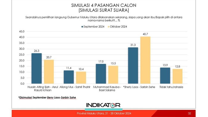 Rilis survei Indikator Politik Indonesia di Pilgub Malut 2024.
