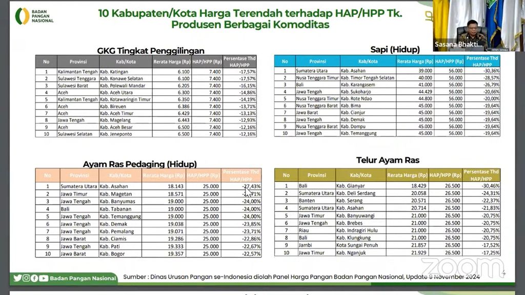 Perkembangan harga pangan di tingkat produsen, paparan Deputi Bapanas dalam Rakor Pegendalian Inflasi Daerah Tahun 2024 (Senin 11/11/2024). (Tangkapan Layar Youtube Kemendag RI)