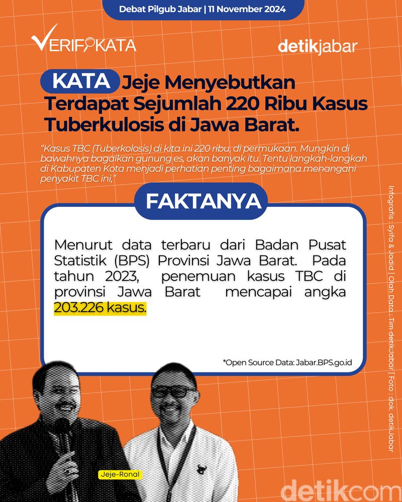 Verifikata data TBC di Jawa Barat