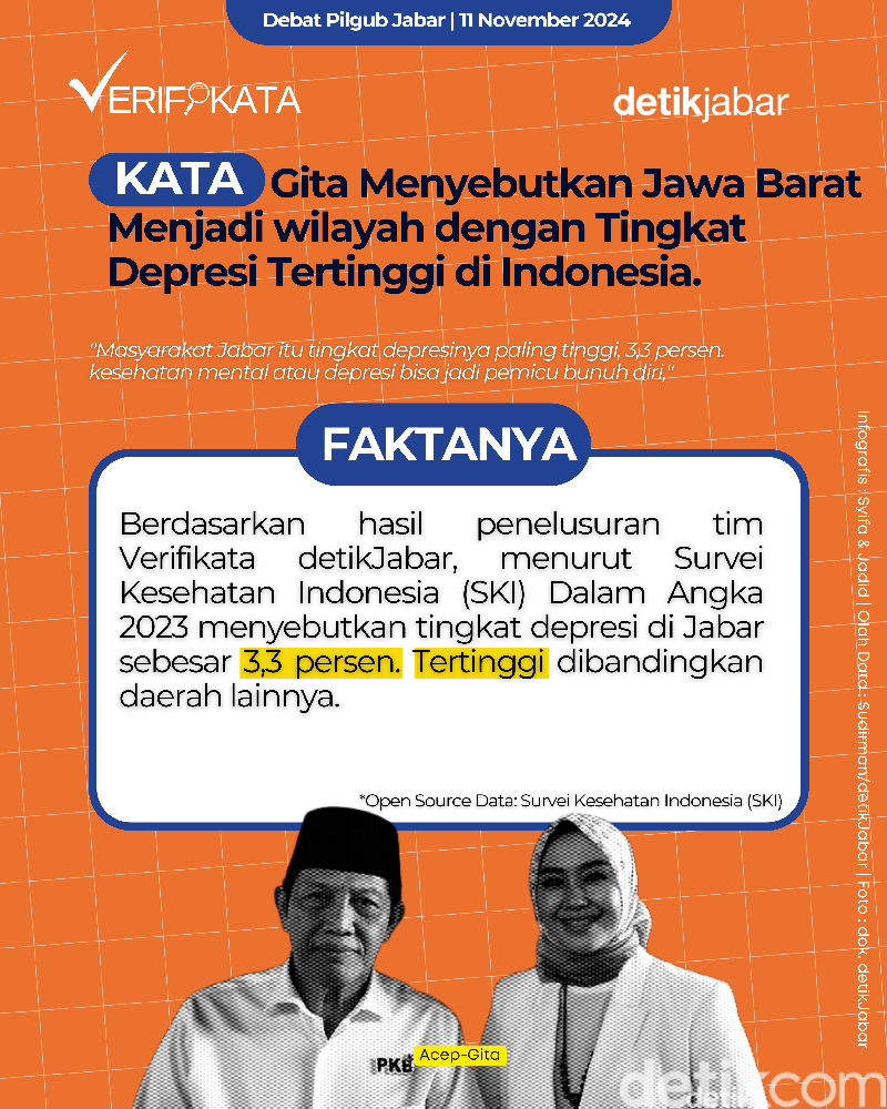 Verifikata Gita sebut angka depresi di Jawa Barat paling tinggi