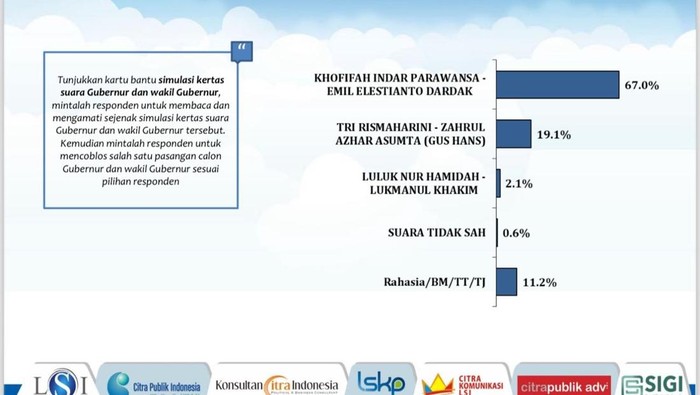Hasil survei LSI Denny JA