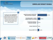 Survei LSI Denny JA: Khofifah-Emil 67%, Risma-Gus Hans 19,1%, LUMAN 2,1%
