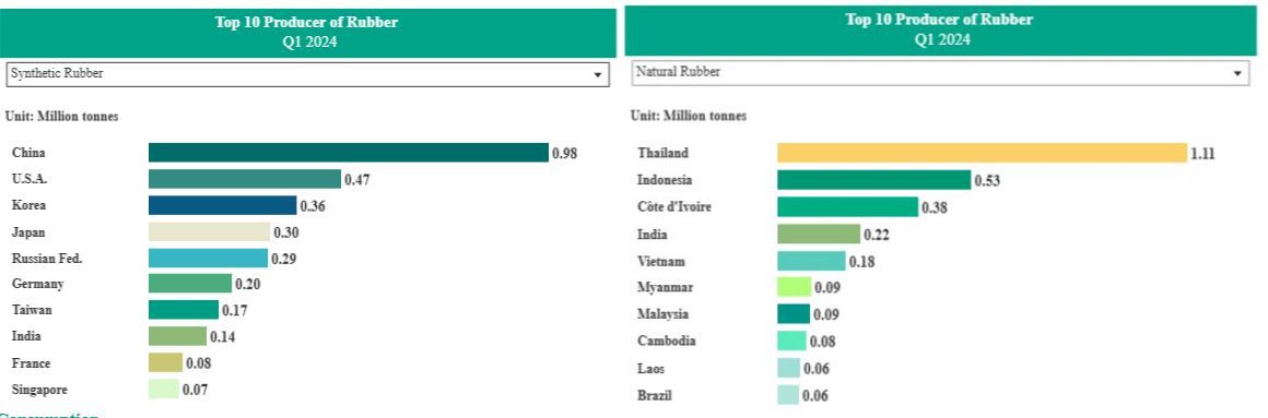 Produksi karet alam dan sintesis dunia