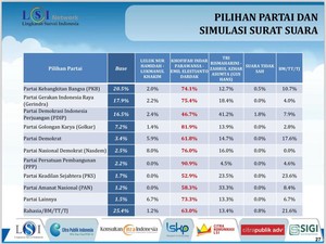 Survei LSI Denny JA Sebut Pemilih PKB-PDIP Mayoritas Dukung Khofifah-Emil