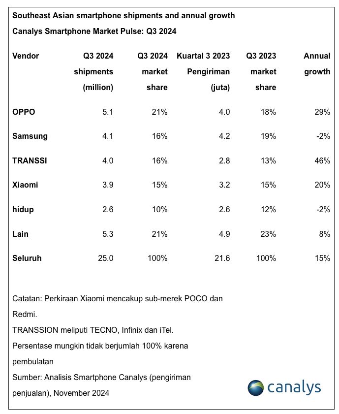 Canalys Q3 2024