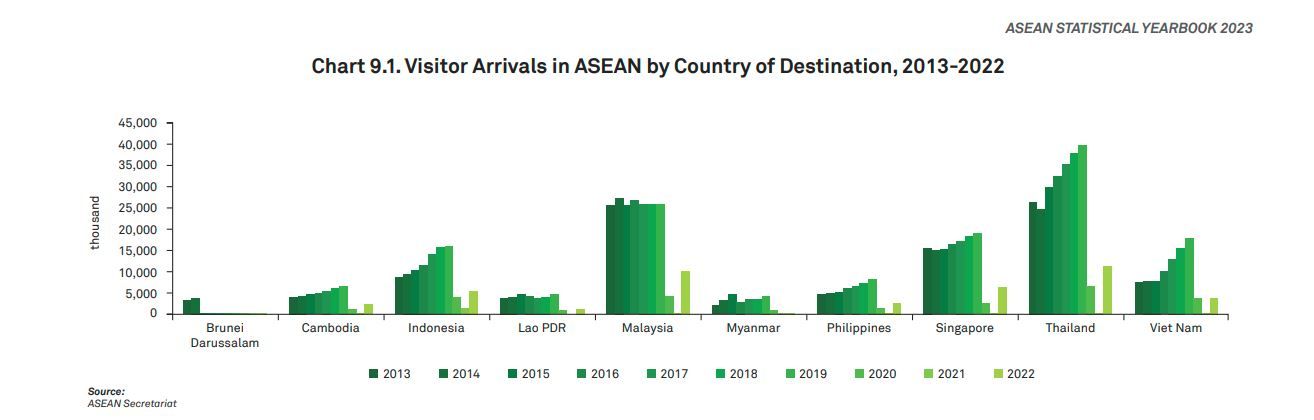 kunjungan wistawan ke masing-masing negara ASEAN