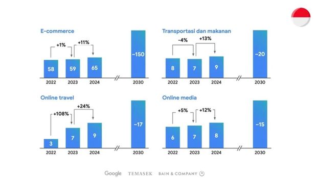 Laporan e-Conomy SEA 2024 terbaru yang disusun oleh Google, Temasek, dan Bain & Company terkait ekonomi digital Indonesia.