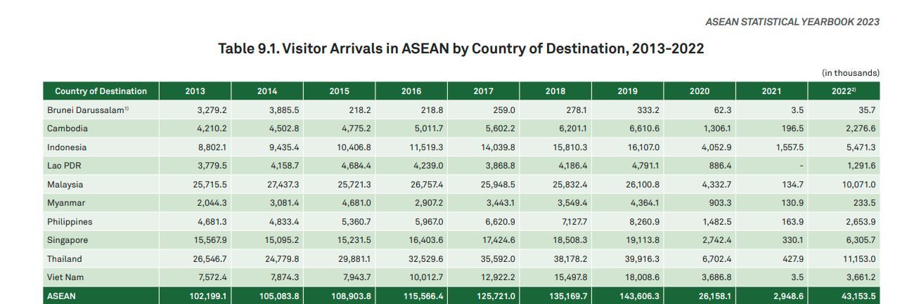 kunjungan wistawan ke masing-masing negara ASEAN