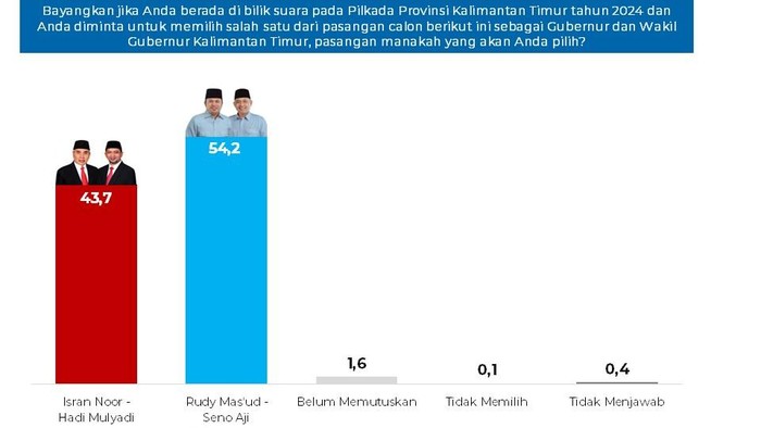 Lembaga Cyrus Network mempublikasikan hasil survei elektabilitas pasangan calon Pilgub Kalimantan Timur (Kaltim) 2024. Elektabilitas pasangan nomor urut 2, Rudy Masud-Seno Aji, mengungguli pasangan petahana Isran Noor-Hadi Mulyadi.