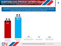Survei Cyrus Network: Isran Noor-Hadi 43,7%, Rudy Masud-Seno Aji 54,2%