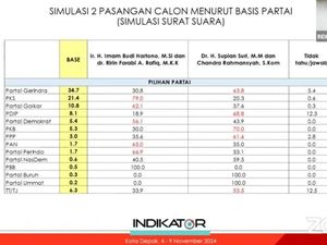 Sebaran Pemilih Partai di Pilwalkot Depok Versi Indikator, Begini Peta PKS